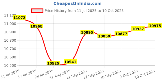 amazon.in Appion CTEE516 - MegaSeal Low-Loss Charging T-Fitting 5/16in FL Price History Graph from 11 Jul 2025 to 10 Oct 2025