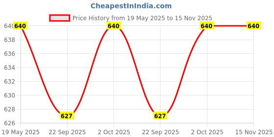 amazon.in Applaws Natural Premium Wet Cat Food for Adult Cats, Mackerel with Sardine in Broth Pack of 4 x 70g Cans Price History Graph from 19 May 2025 to 15 Nov 2025