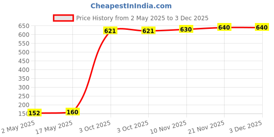 amazon.in Applaws Natural Premium Wet Cat Food for Adult Cats, Tuna Fillet with Crab in Broth 70g Can Price History Graph from 2 May 2025 to 3 Dec 2025
