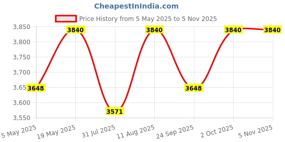 amazon.in Applaws Natural Premium Wet Cat Food for Adult Cats, Tuna Fillet with Crab in Broth Pack of 24 x 70g Cans Price History Graph from 5 May 2025 to 2 Nov 2025