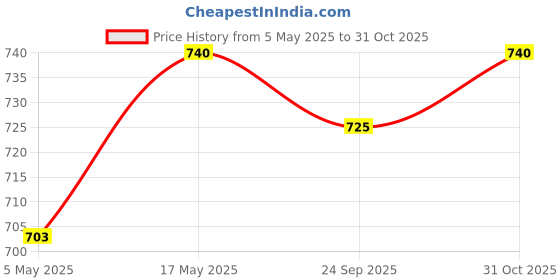amazon.in Applaws Natural Premium Wet Cat Food for Adult Cats, Tuna Fillet with Pacific Prawns in Broth Pack of 4 x 70g Pouches Price History Graph from 5 May 2025 to 31 Oct 2025