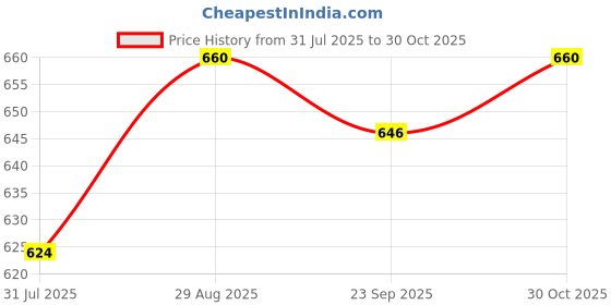 amazon.in Applaws Natural Premium Wet Cat Food for Kitten, Chicken Breast in Broth Pack of 4 x 70g Cans Price History Graph from 31 Jul 2025 to 30 Oct 2025