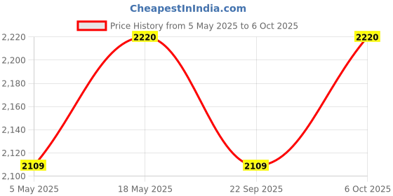 amazon.in Applaws Premium Cat Food, Pouch Multipack Tuna Selection in Broth 70g x 12Pouches, 4 Pouches of Tuna Fillet with Anchovy, 4 Pouches of Tuna Fillet with Sea Bream, 4 Pouches of Tuna Fillet with Prawns Price History Graph from 5 May 2025 to 6 Oct 2025