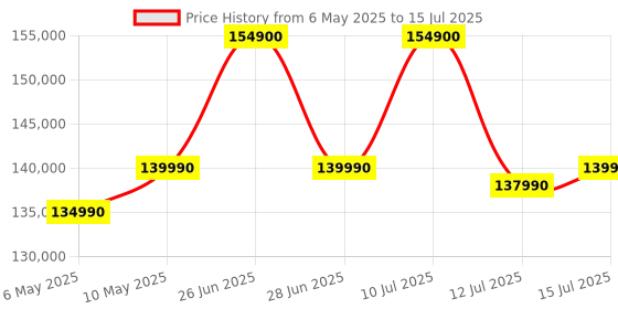 amazon.in Apple 2023 iMac (24-inch, Apple M3 chip with 8‑core CPU and 10‑core GPU, 8GB Unified Memory, 256GB) - Silver apple Price History Graph from 6 May 2025 to 15 Jul 2025