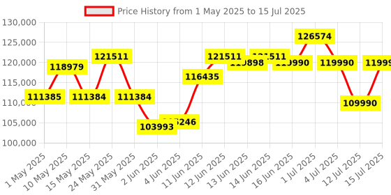 amazon.in Apple 2023 Mac Mini Desktop Computer with Apple M2 Pro chip with 10‑core CPU and 16‑core GPU, 16GB Unified Memory, 512GB SSD Storage, Gigabit Ethernet. Works with iPhone/iPad apple Price History Graph from 1 May 2025 to 15 Jul 2025