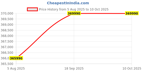 amazon.in Apple 2023 MacBook Pro (16-inch, Apple M3 Max chip with 16‑core CPU and 40‑core GPU, 48GB Unified Memory, 1TB) - Silver Price History Graph from 5 Aug 2025 to 9 Oct 2025