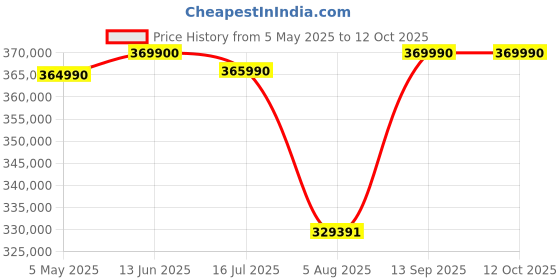 amazon.in Apple 2023 MacBook Pro (16-inch, Apple M3 Max chip with 16‑core CPU and 40‑core GPU, 48GB Unified Memory, 1TB) - Space Black Price History Graph from 5 May 2025 to 12 Oct 2025