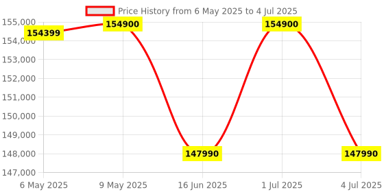 amazon.in Apple 2024 iMac All-in-One Desktop Computer with M4 chip with 10-core CPU and 10-core GPU: Built for Apple Intelligence, 60.96 cm (24″) Retina Display, 16GB Unified Memory, 256GB SSD Storage; Blue apple Price History Graph from 6 May 2025 to 4 Jul 2025