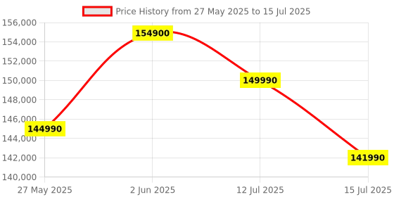 amazon.in Apple 2024 iMac All-in-One Desktop Computer with M4 chip with 10-core CPU and 10-core GPU: Built for Apple Intelligence, 60.96 cm (24″) Retina Display, 16GB Unified Memory, 256GB SSD Storage; Silver apple Price History Graph from 27 May 2025 to 15 Jul 2025