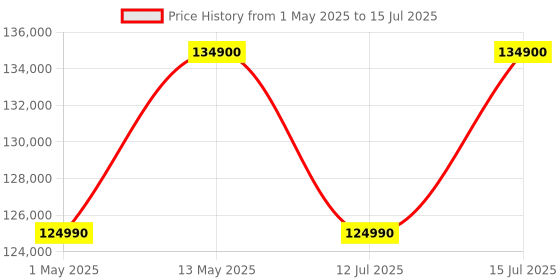 amazon.in Apple 2024 iMac All-in-One Desktop Computer with M4 chip with 8-core CPU and 8-core GPU: Built for Apple Intelligence, 60.96 cm (24″) Retina Display, 16GB Unified Memory, 256GB SSD Storage; Blue apple Price History Graph from 1 May 2025 to 15 Jul 2025
