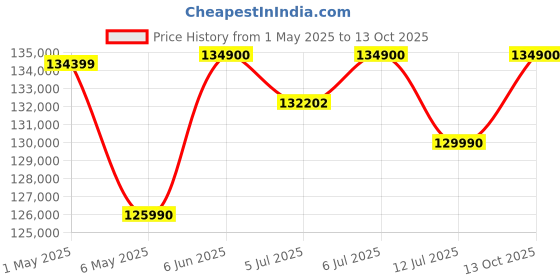 amazon.in Apple 2024 iMac All-in-One Desktop Computer with M4 chip with 8-core CPU and 8-core GPU: Built for Apple Intelligence, 60.96 cm (24″) Retina Display, 16GB Unified Memory, 256GB SSD Storage; Green apple Price History Graph from 1 May 2025 to 13 Oct 2025