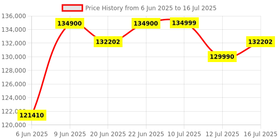 amazon.in Apple 2024 iMac All-in-One Desktop Computer with M4 chip with 8-core CPU and 8-core GPU: Built for Apple Intelligence, 60.96 cm (24″) Retina Display, 16GB Unified Memory, 256GB SSD Storage; Pink apple Price History Graph from 6 Jun 2025 to 16 Jul 2025