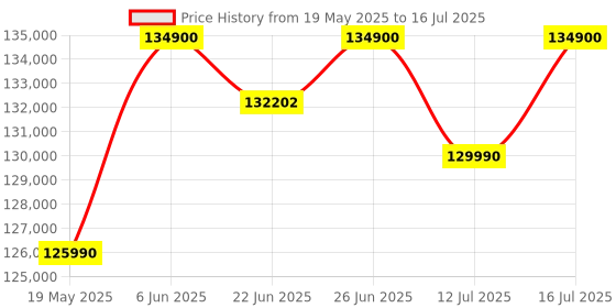 amazon.in Apple 2024 iMac All-in-One Desktop Computer with M4 chip with 8-core CPU and 8-core GPU: Built for Apple Intelligence, 60.96 cm (24″) Retina Display, 16GB Unified Memory, 256GB SSD Storage; Silver apple Price History Graph from 19 May 2025 to 16 Jul 2025