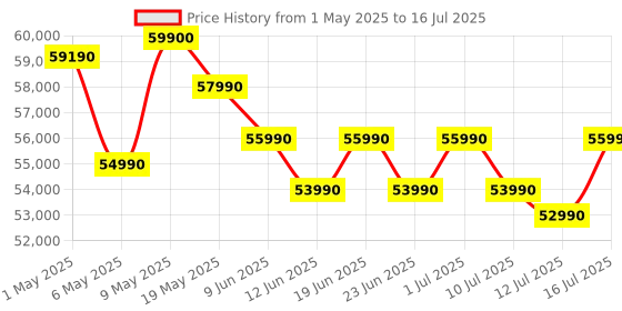 amazon.in Apple 2024 Mac Mini Desktop Computer with M4 chip with 10‑core CPU and 10‑core GPU: Built for Apple Intelligence, 16GB Unified Memory, 256GB SSD Storage, Gigabit Ethernet. Works with iPhone/iPad Price History Graph from 1 May 2025 to 16 Jul 2025