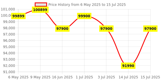 amazon.in Apple 2024 Mac Mini Desktop Computer with M4 chip with 10‑core CPU and 10‑core GPU: Built for Apple Intelligence, 24GB Unified Memory, 512GB SSD Storage, Gigabit Ethernet. Works with iPhone/iPad apple Price History Graph from 6 May 2025 to 15 Jul 2025
