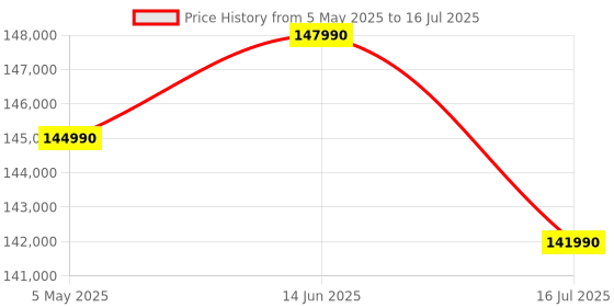 amazon.in Apple 2024 MacBook Air (13-inch, Apple M3 chip with 8‑core CPU and 10‑core GPU, 24GB Unified Memory, 512GB) - Midnight Price History Graph from 5 May 2025 to 16 Jul 2025