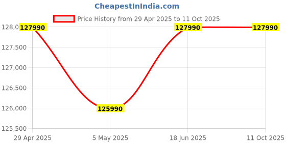amazon.in Apple 2024 MacBook Air 13″ Laptop with M3 chip: 34.46 cm (13.6″) Liquid Retina Display, 16GB Unified Memory, 512GB SSD Storage, Backlit Keyboard, 1080p FaceTime HD Camera, Touch ID- Starlight Price History Graph from 29 Apr 2025 to 10 Oct 2025
