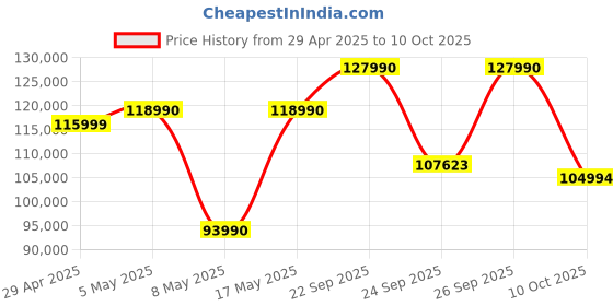 amazon.in Apple 2024 MacBook Air 15″ Laptop with M3 chip: 38.91 cm (15.3″) Liquid Retina Display, 16GB Unified Memory, 256GB SSD Storage, Backlit Keyboard, 1080p FaceTime HD Camera, Touch ID- Starlight Price History Graph from 29 Apr 2025 to 10 Oct 2025