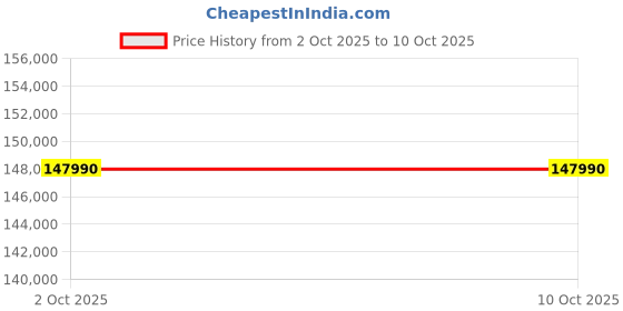 amazon.in Apple 2024 MacBook Air 15″ Laptop with M3 chip: 38.91 cm (15.3″) Liquid Retina Display, 16GB Unified Memory, 512GB SSD Storage, Backlit Keyboard, 1080p FaceTime HD Camera, Touch ID- Silver Price History Graph from 2 Oct 2025 to 9 Oct 2025