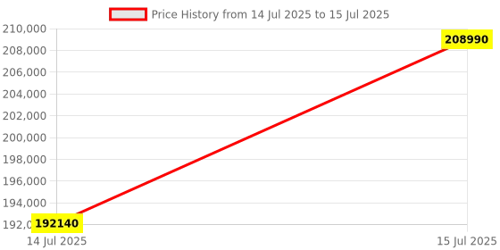 amazon.in Apple 2024 MacBook Pro Laptop with M4 chip with 10‑core CPU and 10‑core GPU: Built for Apple Intelligence, 35.97 cm (14.2″) Liquid Retina XDR Display, 16GB Unified Memory, 1TB SSD Storage; Silver Price History Graph from 14 Jul 2025 to 15 Jul 2025