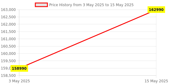 amazon.in Apple 2024 MacBook Pro Laptop with M4 chip with 10‑core CPU and 10‑core GPU: Built for Apple Intelligence, 35.97 cm (14.2″) Liquid Retina XDR Display, 16GB Unified Memory, 512GB SSD Storage; Silver apple Price History Graph from 3 May 2025 to 15 May 2025