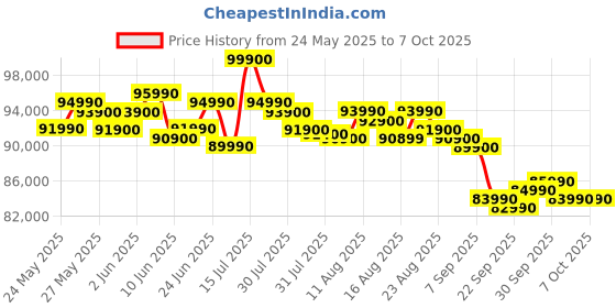 amazon.in Apple 2025 MacBook Air (13-inch, Apple M4 chip with 10-core CPU and 8-core GPU, 16GB Unified Memory, 256GB) - Midnight Price History Graph from 24 May 2025 to 7 Oct 2025
