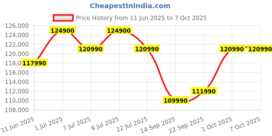 amazon.in Apple 2025 MacBook Air (15-inch, Apple M4 chip with 10-core CPU and 10-core GPU, 16GB Unified Memory, 256GB) - Sky Blue apple Price History Graph from 11 Jun 2025 to 6 Oct 2025