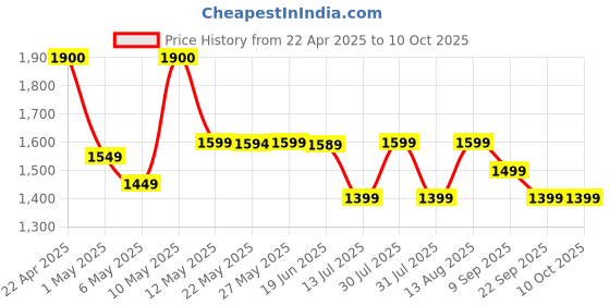 amazon.in Apple 20W USB-C Power Adapter (for iPhone, iPad & AirPods) Price History Graph from 22 Apr 2025 to 10 Oct 2025