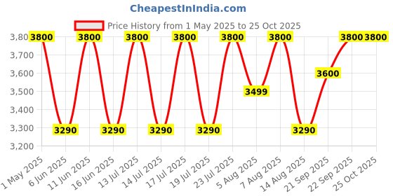amazon.in Apple 30W USB-C Power Adapter ​​​​​​​ apple Price History Graph from 1 May 2025 to 24 Oct 2025