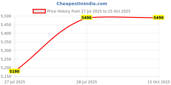amazon.in Apple 35W Dual USB-C Port Power Adapter ​​​​​​​ Price History Graph from 27 Jul 2025 to 14 Oct 2025