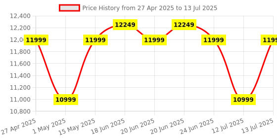amazon.in Apple AirPods 4 Wireless Earbuds, Bluetooth Headphones, Personalised Spatial Audio, Sweat and Water Resistant, USB-C Charging Case, H2 Chip, Up to 30 Hours of Battery Life, Effortless Setup for iPhone apple Price History Graph from 27 Apr 2025 to 13 Jul 2025