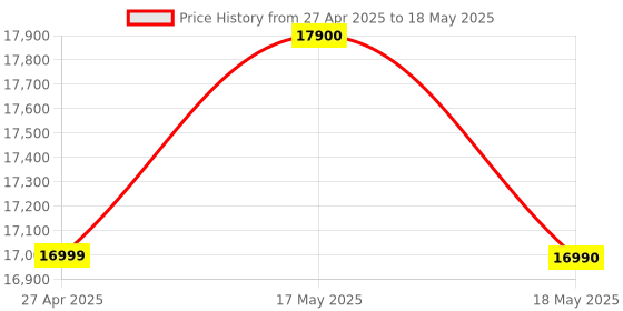amazon.in Apple AirPods 4 Wireless Earbuds, Bluetooth Headphones, with Active Noise Cancellation, Adaptive Audio, Transparency Mode, Personalised Spatial Audio, USB-C Charging Case, Wireless Charging, H2 Chip apple Price History Graph from 27 Apr 2025 to 18 May 2025