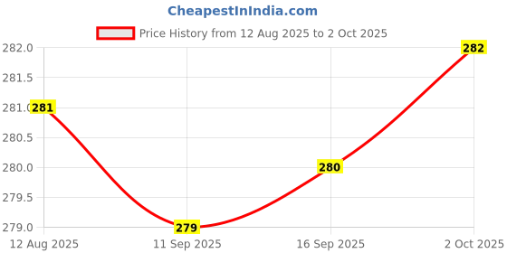 amazon.in Apple AirPods Case Cover for 1st and 2nd Generation Protective Shock Proof Case Cover Compatible with AirPods 2&1 with Keychain (Mr. Mins) Price History Graph from 12 Aug 2025 to 2 Oct 2025