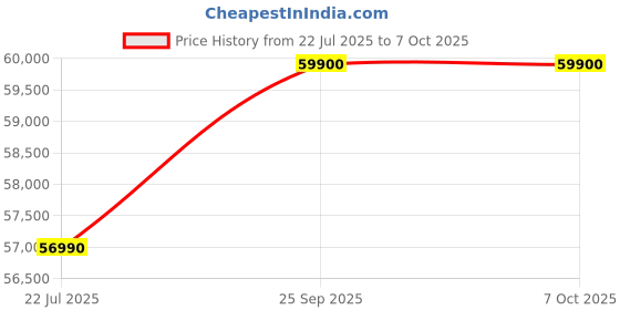 amazon.in Apple AirPods Max Wireless Over-Ear Headphones, Pro-Level Active Noise Cancellation, Transparency Mode, Personalised Spatial Audio, USB-C Charging, Bluetooth Headphones for iPhone - Midnight Price History Graph from 22 Jul 2025 to 6 Oct 2025