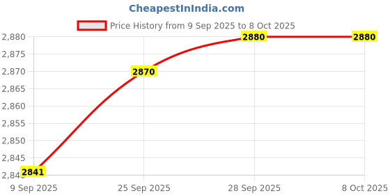 amazon.in Apple AirTag Loop - Sunflower Price History Graph from 9 Sep 2025 to 8 Oct 2025