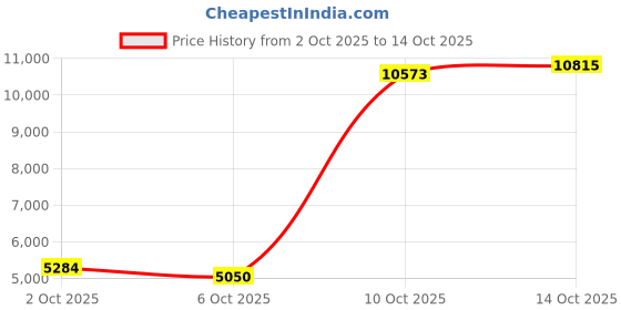 amazon.in Apple CarPlay Wireless Adapter, 2024 Car Play Wireless Adapter for iPhone, for 2016 and Later Cars with OEM Wired CarPlay Price History Graph from 2 Oct 2025 to 14 Oct 2025