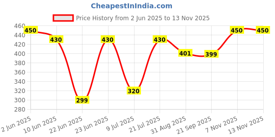 amazon.in nutripeg Apple Cider Vinegar Effervescent Tablets – Pomegranate, Beetroot & Vitamins C,B6, B7, B12, – Metabolism Booster, Weight Management & Support for Adults – Trail Pack of 20 Effervescent Tablets - 1 Tube nutripeg Price History Graph from 2 Jun 2025 to 12 Nov 2025