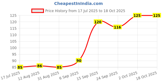 amazon.in Apple Cider Vinegar Effervescent Tablets – Sampler Pack (5 Tablets) | ACV for Weight Management, Metabolism & Digestion | Vitamin B6, B12 & Pomegranate | 100% Vegan | Watermelon Flavour Price History Graph from 17 Jul 2025 to 18 Oct 2025
