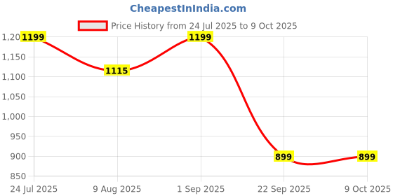 amazon.in Apple Cider Vinegar Tablets for Weight Loss | Fat Burner with B6 & B12 | Lemon Flavor | 120 Effervescent Tablets (2-Month Pack) Price History Graph from 24 Jul 2025 to 8 Oct 2025