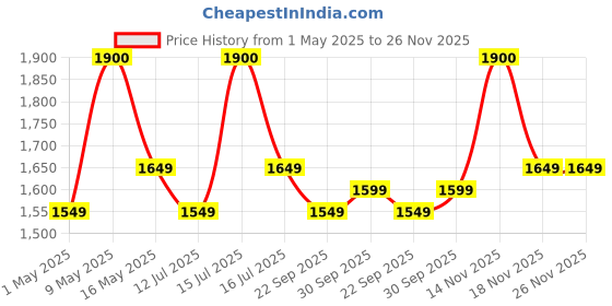amazon.in Apple EarPods (USB-C) ​​​​​​​ apple Price History Graph from 1 May 2025 to 26 Nov 2025