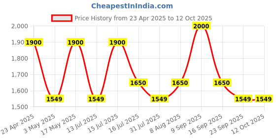 amazon.in Apple EarPods with 3.5mm Headphone Plug Price History Graph from 23 Apr 2025 to 12 Oct 2025