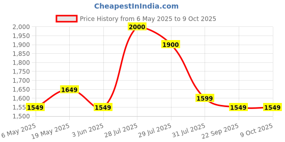 amazon.in Apple EarPods with Lightning Connector Price History Graph from 6 May 2025 to 9 Oct 2025