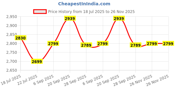 amazon.in APPLE FURNITURE Beauty Parlour Salon Cutting Barber Manicure Padicure Trolley with Adjuster and Heavy Duty Trolley (Black, Heavy Double) Price History Graph from 18 Jul 2025 to 26 Nov 2025