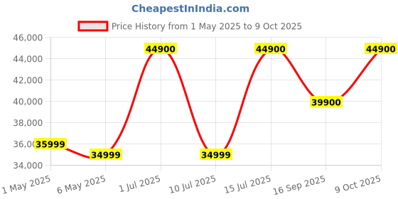 amazon.in Apple iPad (10th Generation): with A14 Bionic chip, 27.69 cm (10.9″) Liquid Retina Display, 256GB, Wi-Fi 6, 12MP front/12MP Back Camera, Touch ID, All-Day Battery Life – Blue Price History Graph from 1 May 2025 to 9 Oct 2025