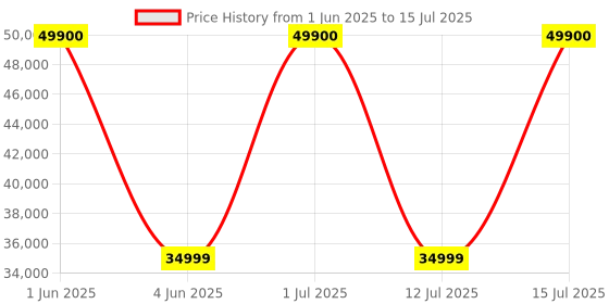 amazon.in Apple iPad (10th Generation): with A14 Bionic chip, 27.69 cm (10.9″) Liquid Retina Display, 256GB, Wi-Fi 6, 12MP front/12MP Back Camera, Touch ID, All-Day Battery Life – Silver apple Price History Graph from 1 Jun 2025 to 15 Jul 2025