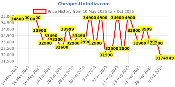 amazon.in Apple iPad 11″: A16 chip, 27.69 cm (11″) Model, Liquid Retina Display, 128GB, Wi-Fi 6, 12MP Front/12MP Back Camera, Touch ID, All-Day Battery Life — Blue Price History Graph from 10 May 2025 to 7 Oct 2025