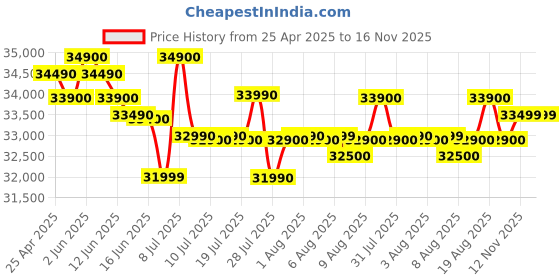 amazon.in Apple iPad 11″: A16 chip, 27.69 cm (11″) Model, Liquid Retina Display, 128GB, Wi-Fi 6, 12MP Front/12MP Back Camera, Touch ID, All-Day Battery Life — Silver apple Price History Graph from 25 Apr 2025 to 16 Nov 2025