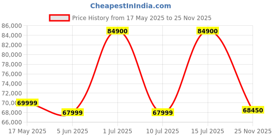 amazon.in Apple iPad Air 11″ (M2): Liquid Retina Display, 256GB, Landscape 12MP Front Camera / 12MP Back Camera, Wi-Fi 6E + 5G Cellular with eSIM, Touch ID, All-Day Battery Life — Purple Price History Graph from 17 May 2025 to 25 Nov 2025