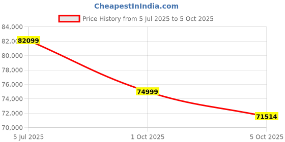 amazon.in Apple iPad Air 11″ (M2): Liquid Retina Display, 512GB, Landscape 12MP Front Camera / 12MP Back Camera, Wi-Fi 6E + 5G Cellular with eSIM, Touch ID, All-Day Battery Life — Blue Price History Graph from 5 Jul 2025 to 5 Oct 2025