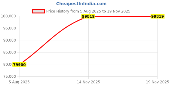 amazon.in Apple iPad Air 11″ (M2): Liquid Retina Display, 512GB, Landscape 12MP Front Camera / 12MP Back Camera, Wi-Fi 6E + 5G Cellular with eSIM, Touch ID, All-Day Battery Life — Space Grey Price History Graph from 5 Aug 2025 to 14 Nov 2025